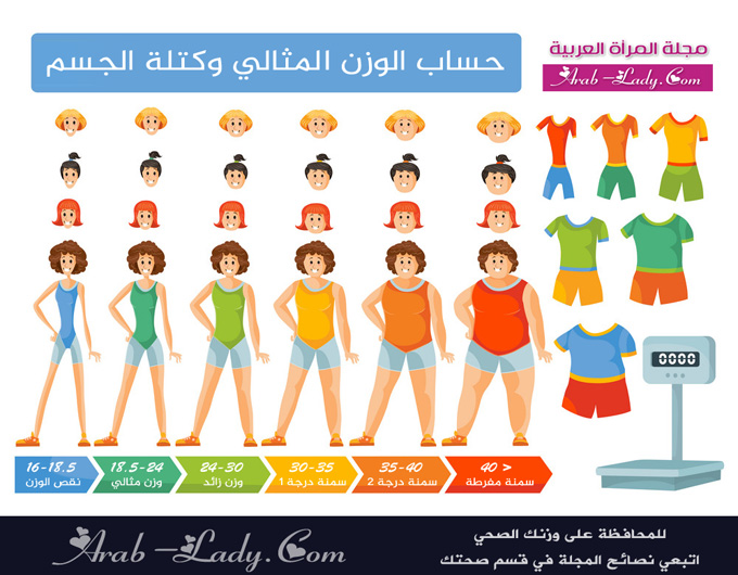 حساب الوزن المثالي وكتلة الجسم - Calculate BMI - Body Mass Index