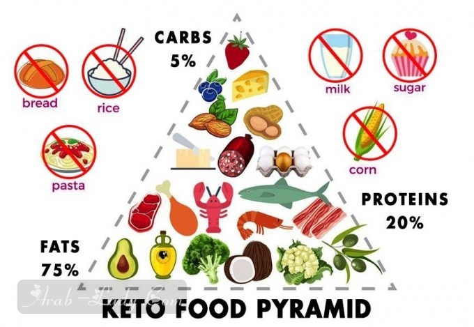 رجيم كيتو.. فوائد واضرار والمسموح والممنوع