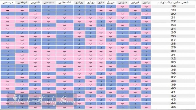 طريقة حساب نوع الجنين بالأرقام .. مدهشة