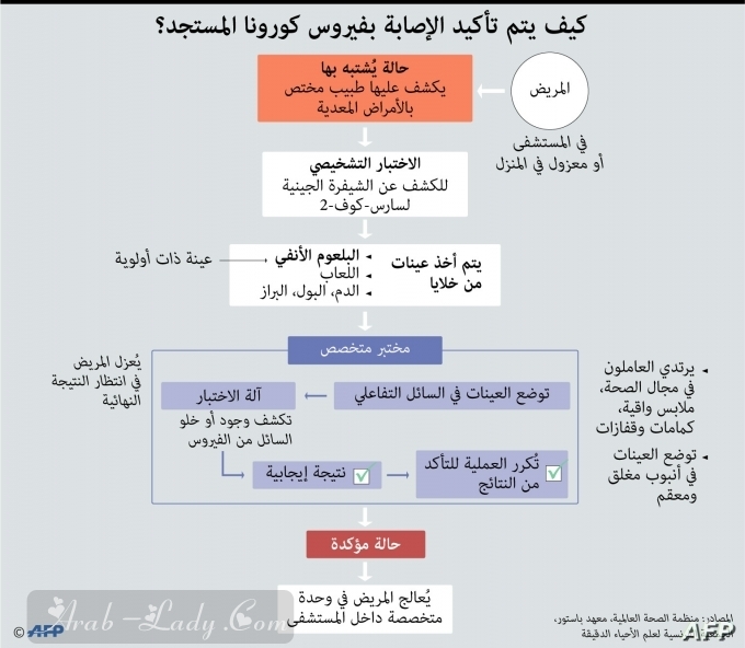 علاج كوفيد 19 في المنزل: نصائح للعناية بنفسك وبالآخرين